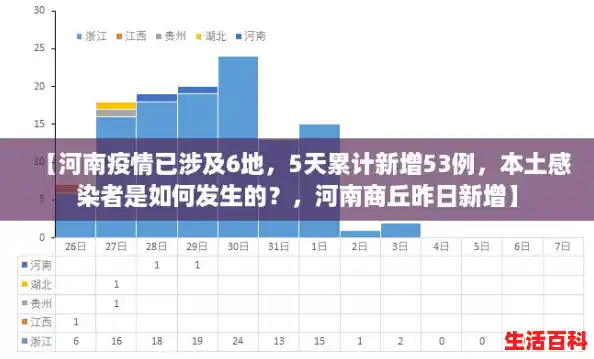 【河南疫情已涉及6地,5天累计新增53例,本土感染者是如何发生的?,河南商丘昨日新增】 【河南疫情已涉及6地,5天累计新增53例,本土感染者是如何发生的?,河南商丘昨日新增】