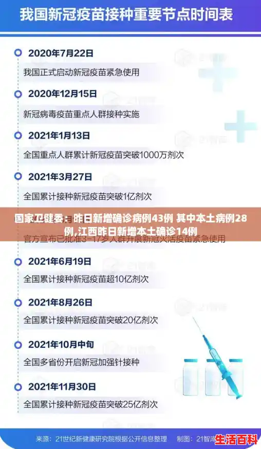 国家卫健委:昨日新增确诊病例43例 其中本土病例28例,江西昨日新增本土确诊14例 国家卫健委:昨日新增确诊病例43例 其中本土病例28例,江西昨日新增本土确诊14例