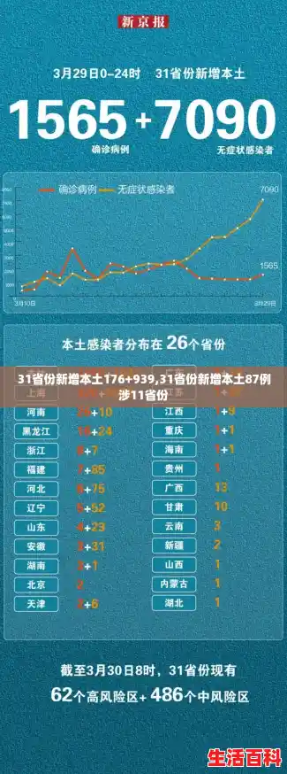 31省份新增本土176+939,31省份新增本土87例涉11省份 31省份新增本土176+939,31省份新增本土87例涉11省份