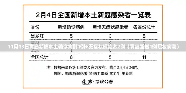 11月13日青岛新增本土确诊病例1例+无症状感染者2例(青岛新增1例冠状病毒) 11月13日青岛新增本土确诊病例1例+无症状感染者2例(青岛新增1例冠状病毒)