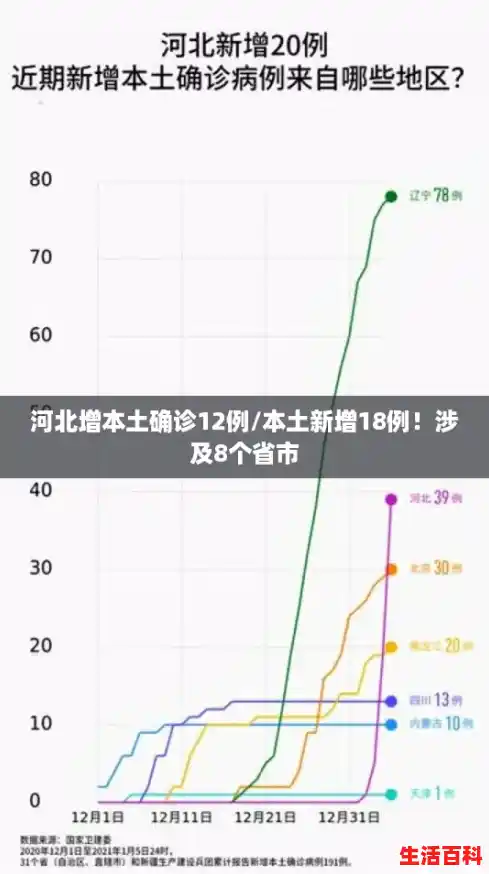 河北增本土确诊12例/本土新增18例!涉及8个省市 河北增本土确诊12例/本土新增18例!涉及8个省市