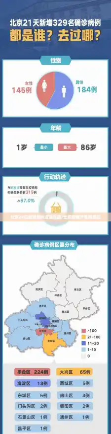 北京24日新增病例活动轨迹/北京疫情严重吗现在