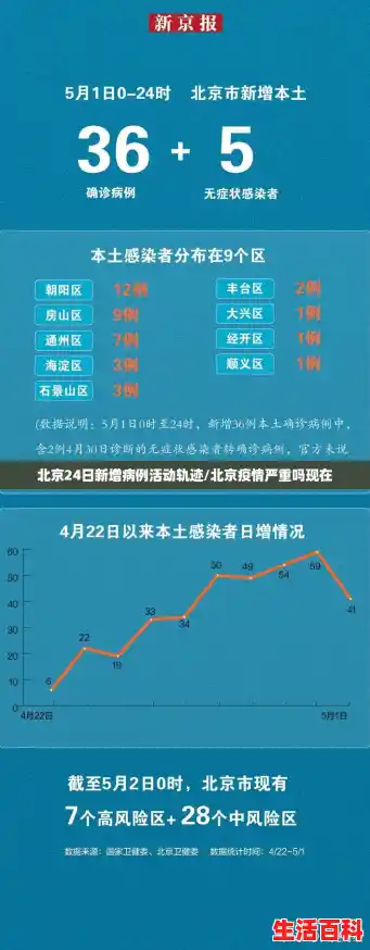 北京24日新增病例活动轨迹/北京疫情严重吗现在