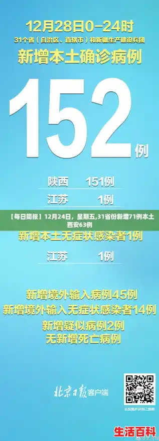 【每日简报】12月24日,星期五,31省份新增71例本土西安63例 【每日简报】12月24日,星期五,31省份新增71例本土西安63例