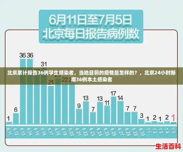 北京累计报告36例学生感染者,当地目前的疫情是怎样的?,北京24小时新增36例本土感染者 北京累计报告36例学生感染者,当地目前的疫情是怎样的?,北京24小时新增36例本土感染者