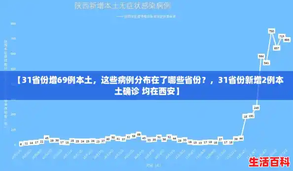 【31省份增69例本土,这些病例分布在了哪些省份?,31省份新增2例本土确诊 均在西安】 【31省份增69例本土,这些病例分布在了哪些省份?,31省份新增2例本土确诊 均在西安】
