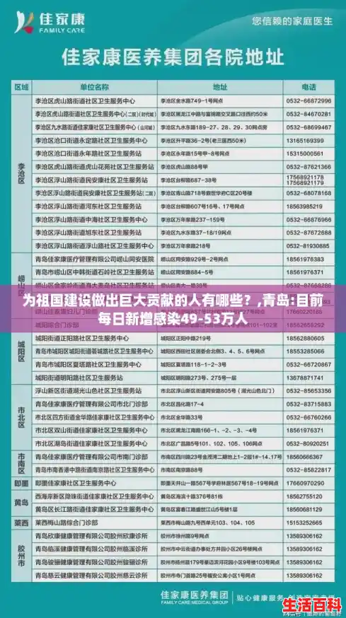 为祖国建设做出巨大贡献的人有哪些?,青岛:目前每日新增感染49-53万人 为祖国建设做出巨大贡献的人有哪些?,青岛:目前每日新增感染49-53万人