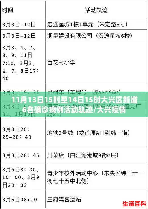 11月13日15时至14日15时大兴区新增6名确诊病例活动轨迹/大兴疫情 11月13日15时至14日15时大兴区新增6名确诊病例活动轨迹/大兴疫情