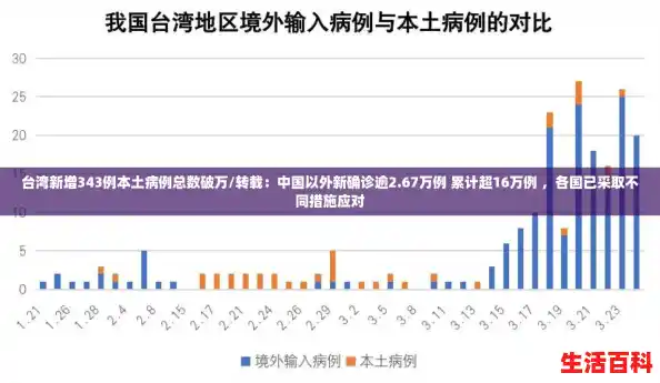 台湾新增343例本土病例总数破万/转载:中国以外新确诊逾2.67万例 累计超16万例 ,各国已采取不同措施应对 台湾新增343例本土病例总数破万/转载:中国以外新确诊逾2.67万例 累计超16万例 ,各国已采取不同措施应对