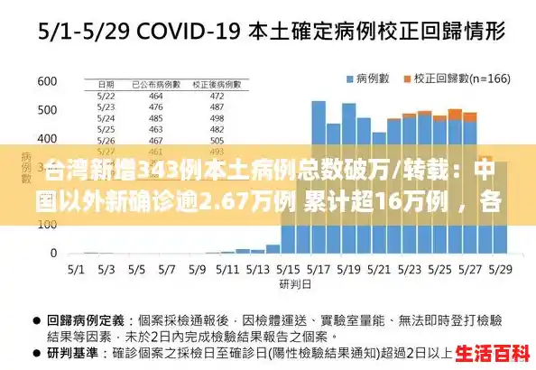 台湾新增343例本土病例总数破万/转载:中国以外新确诊逾2.67万例 累计超16万例 ,各国已采取不同措施应对 台湾新增343例本土病例总数破万/转载:中国以外新确诊逾2.67万例 累计超16万例 ,各国已采取不同措施应对