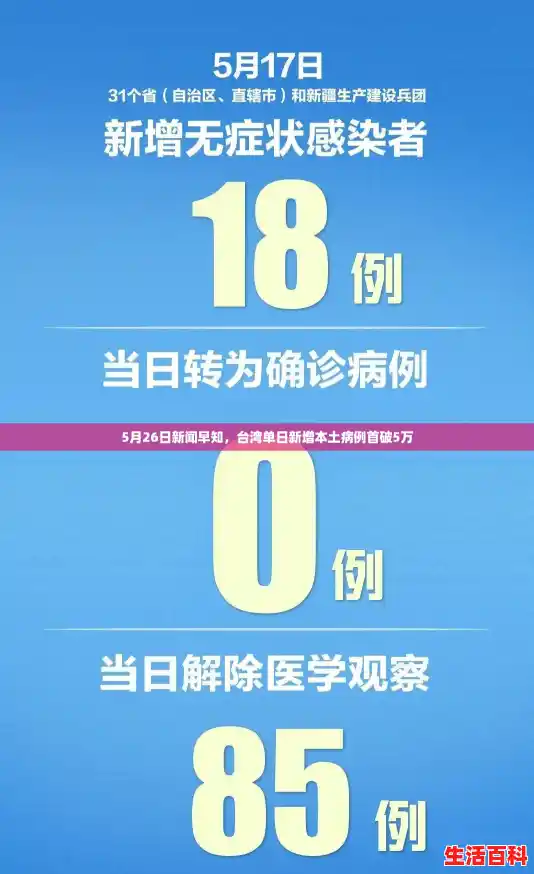 5月26日新闻早知,台湾单日新增本土病例首破5万 5月26日新闻早知,台湾单日新增本土病例首破5万