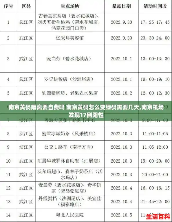 南京黄码隔离要自费吗 南京黄码怎么变绿码需要几天,南京机场发现17例阳性 南京黄码隔离要自费吗 南京黄码怎么变绿码需要几天,南京机场发现17例阳性