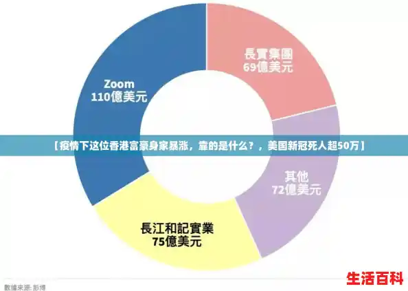 【疫情下这位香港富豪身家暴涨，靠的是什么？，美国新冠死人超50万】