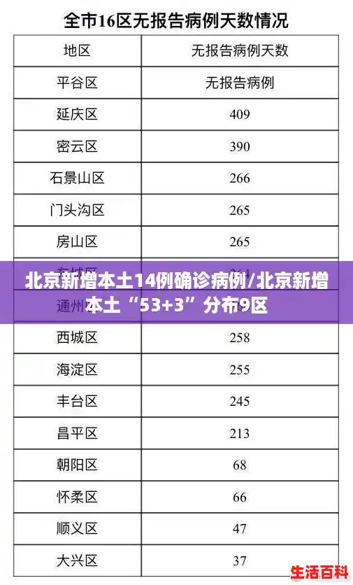 北京新增本土14例确诊病例/北京新增本土“53+3”分布9区