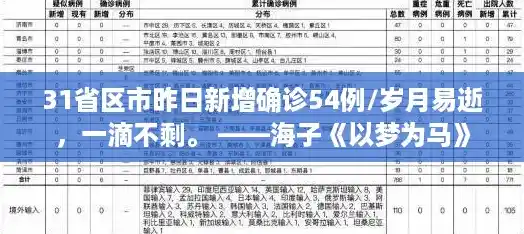 31省区市昨日新增确诊54例/岁月易逝,一滴不剩。 ——海子《以梦为马》 31省区市昨日新增确诊54例/岁月易逝,一滴不剩。 ——海子《以梦为马》