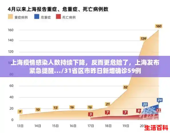 上海疫情感染人数持续下降,反而更危险了,上海发布紧急提醒…/31省区市昨日新增确诊59例 上海疫情感染人数持续下降,反而更危险了,上海发布紧急提醒…/31省区市昨日新增确诊59例