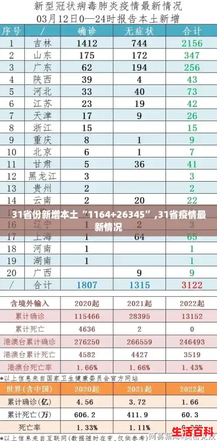 31省份新增本土“1164+26345”,31省疫情最新情况 31省份新增本土“1164+26345”,31省疫情最新情况