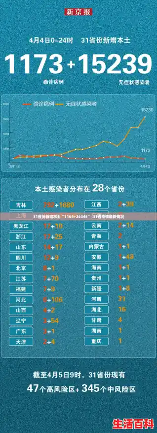 31省份新增本土“1164+26345”,31省疫情最新情况 31省份新增本土“1164+26345”,31省疫情最新情况