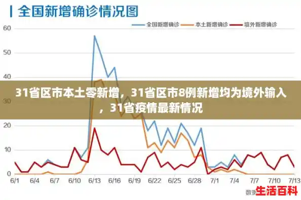 31省区市本土零新增,31省区市8例新增均为境外输入,31省疫情最新情况 31省区市本土零新增,31省区市8例新增均为境外输入,31省疫情最新情况
