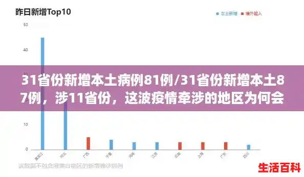 31省份新增本土病例81例/31省份新增本土87例，涉11省份，这波疫情牵涉的地区为何会如此广泛？