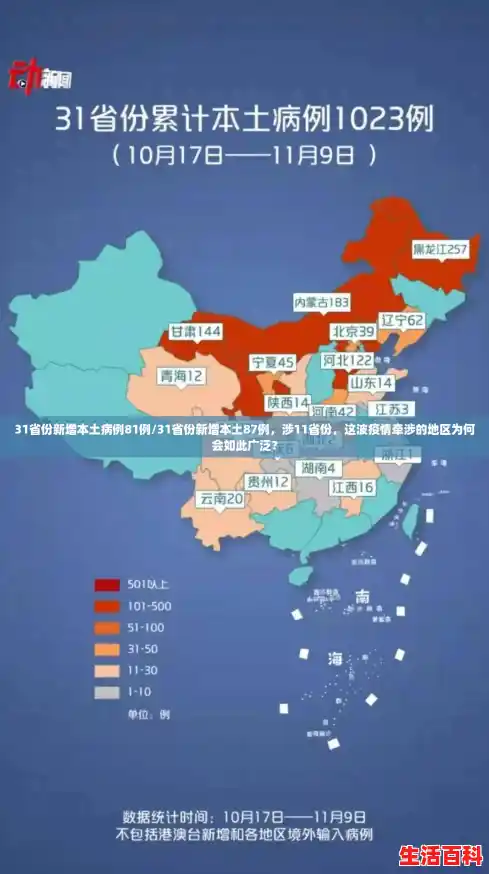 31省份新增本土病例81例/31省份新增本土87例，涉11省份，这波疫情牵涉的地区为何会如此广泛？