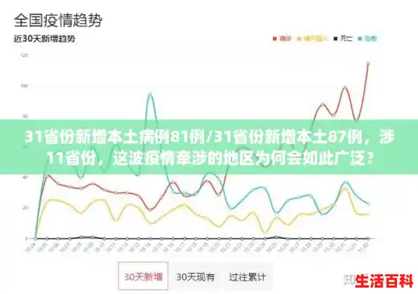 31省份新增本土病例81例/31省份新增本土87例，涉11省份，这波疫情牵涉的地区为何会如此广泛？
