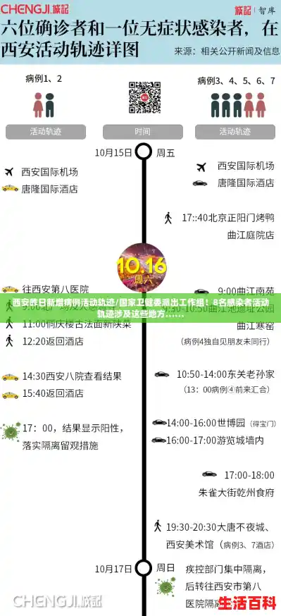 西安昨日新增病例活动轨迹/国家卫健委派出工作组!8名感染者活动轨迹涉及这些地方…… 西安昨日新增病例活动轨迹/国家卫健委派出工作组!8名感染者活动轨迹涉及这些地方……