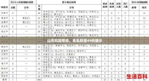 山东风险等级,青岛新增49例确诊 山东风险等级,青岛新增49例确诊