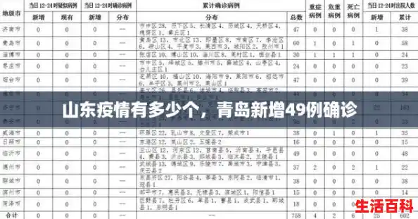 山东疫情有多少个，青岛新增49例确诊