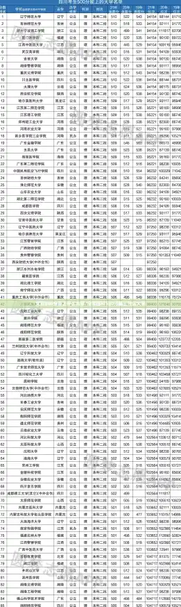 文科500分能上什么大学/今年理科550分能上什么大学