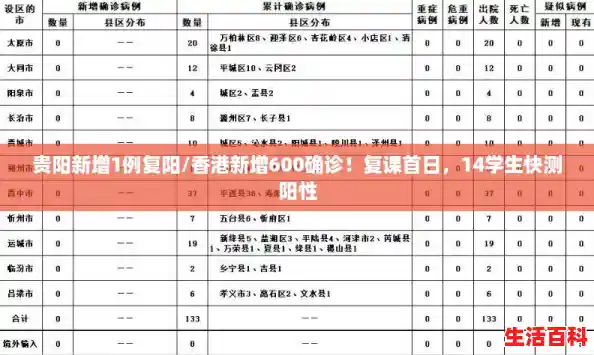 贵阳新增1例复阳/香港新增600确诊!复课首日,14学生快测阳性 贵阳新增1例复阳/香港新增600确诊!复课首日,14学生快测阳性