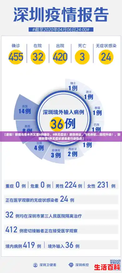 【速报!新疆乌鲁木齐又增5例确诊、8例无症状!地铁停运、飞机停航…防控升级!,新疆新增3例无症状感染者行动轨迹】 【速报!新疆乌鲁木齐又增5例确诊、8例无症状!地铁停运、飞机停航…防控升级!,新疆新增3例无症状感染者行动轨迹】