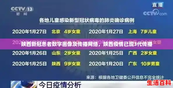 陕西新冠患者数字画像及传播网络，陕西疫情已现3代传播