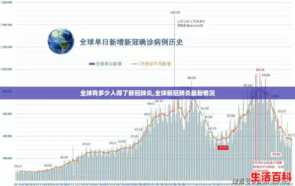 全球有多少人得了新冠肺炎,全球新冠肺炎最新情况