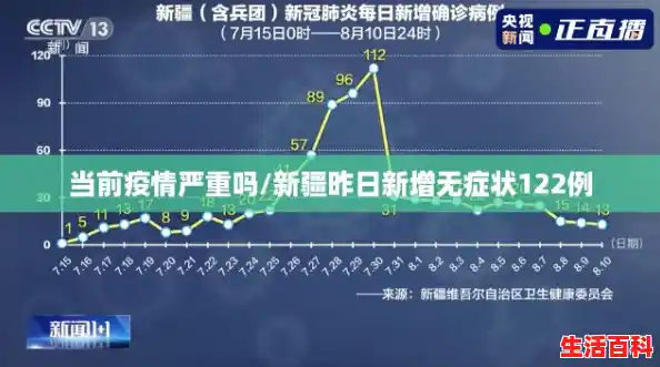 当前疫情严重吗/新疆昨日新增无症状122例