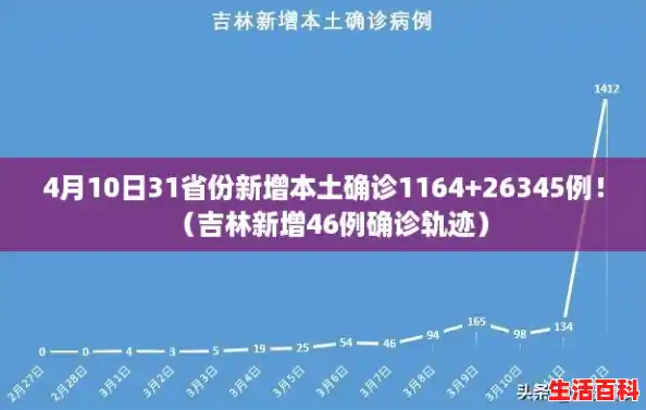 4月10日31省份新增本土确诊1164+26345例!(吉林新增46例确诊轨迹) 4月10日31省份新增本土确诊1164+26345例!(吉林新增46例确诊轨迹)