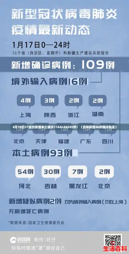 4月10日31省份新增本土确诊1164+26345例!(吉林新增46例确诊轨迹) 4月10日31省份新增本土确诊1164+26345例!(吉林新增46例确诊轨迹)
