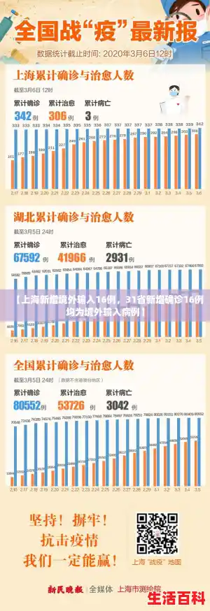 【上海新增境外输入16例,31省新增确诊16例均为境外输入病例】 【上海新增境外输入16例,31省新增确诊16例均为境外输入病例】