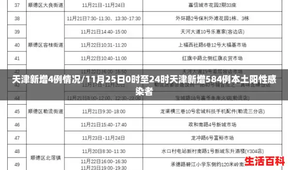 天津新增4例情况/11月25日0时至24时天津新增584例本土阳性感染者 天津新增4例情况/11月25日0时至24时天津新增584例本土阳性感染者