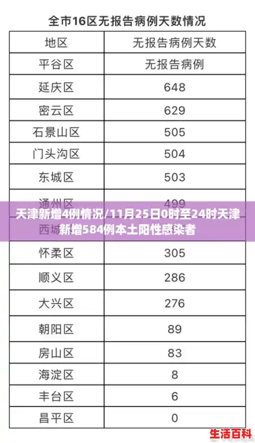 天津新增4例情况/11月25日0时至24时天津新增584例本土阳性感染者 天津新增4例情况/11月25日0时至24时天津新增584例本土阳性感染者