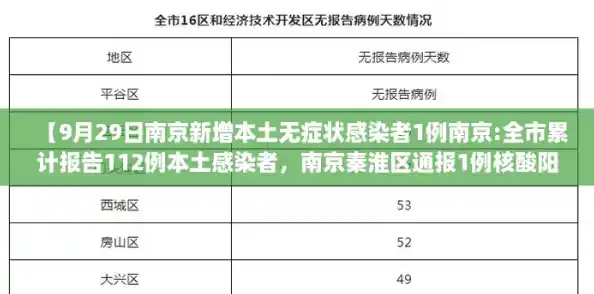 【9月29日南京新增本土无症状感染者1例南京:全市累计报告112例本土感染者,南京秦淮区通报1例核酸阳性病例】 【9月29日南京新增本土无症状感染者1例南京:全市累计报告112例本土感染者,南京秦淮区通报1例核酸阳性病例】