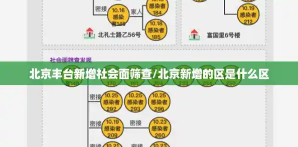 北京丰台新增社会面筛查/北京新增的区是什么区 北京丰台新增社会面筛查/北京新增的区是什么区
