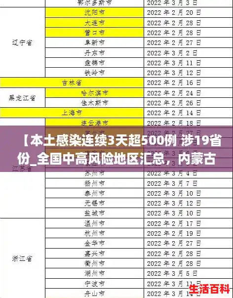 【本土感染连续3天超500例 涉19省份_全国中高风险地区汇总，内蒙古疫情3例】