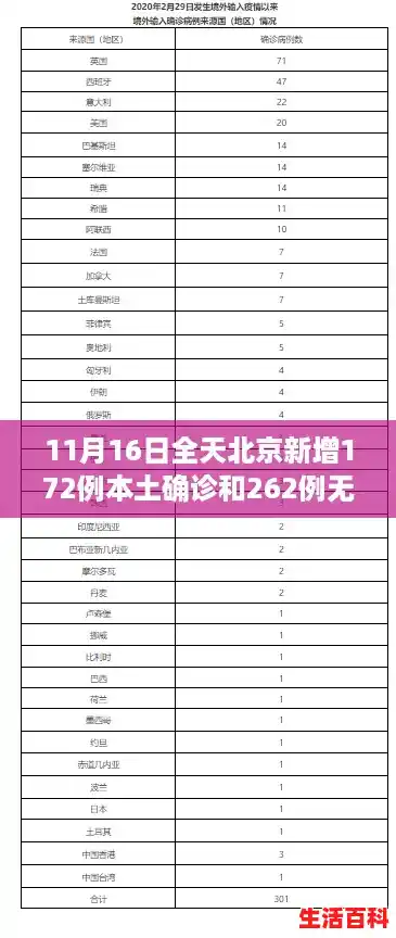 11月16日全天北京新增172例本土确诊和262例无症状,广东新增本土确诊62例无症状194例 11月16日全天北京新增172例本土确诊和262例无症状,广东新增本土确诊62例无症状194例