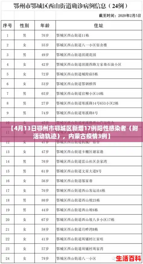 【4月13日鄂州市鄂城区新增17例阳性感染者(附活动轨迹),内蒙古疫情3例】 【4月13日鄂州市鄂城区新增17例阳性感染者(附活动轨迹),内蒙古疫情3例】