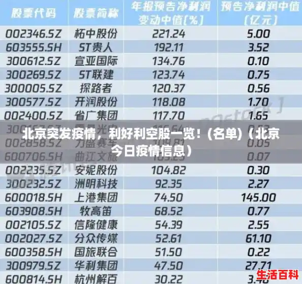 北京突发疫情,利好利空股一览!(名单)(北京今日疫情信息) 北京突发疫情,利好利空股一览!(名单)(北京今日疫情信息)