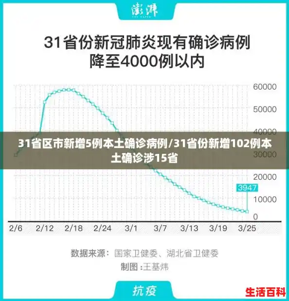 31省区市新增5例本土确诊病例/31省份新增102例本土确诊涉15省