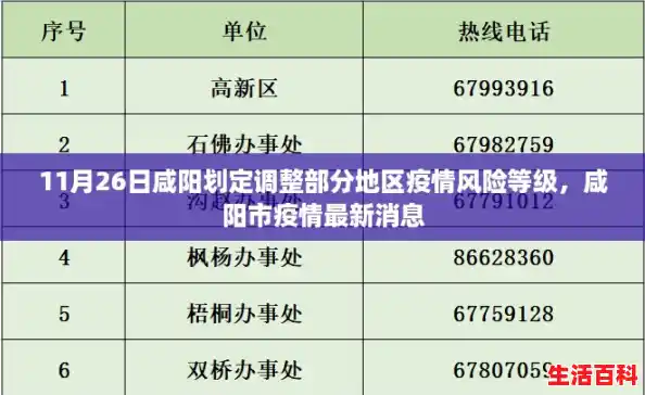 11月26日咸阳划定调整部分地区疫情风险等级,咸阳市疫情最新消息 11月26日咸阳划定调整部分地区疫情风险等级,咸阳市疫情最新消息