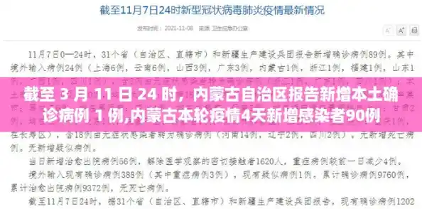 截至 3 月 11 日 24 时,内蒙古自治区报告新增本土确诊病例 1 例,内蒙古本轮疫情4天新增感染者90例 截至 3 月 11 日 24 时,内蒙古自治区报告新增本土确诊病例 1 例,内蒙古本轮疫情4天新增感染者90例
