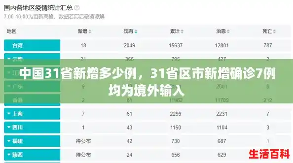 中国31省新增多少例，31省区市新增确诊7例均为境外输入